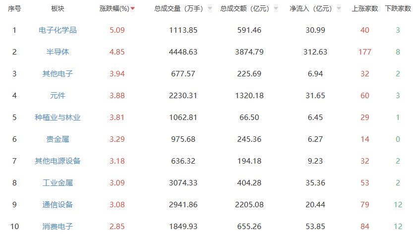 收评：A股三大指数今日集体上涨 创指涨3.14%