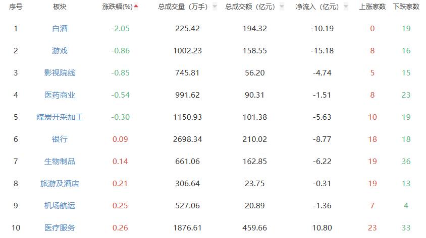 收评：A股三大指数今日集体上涨 创指涨3.14%