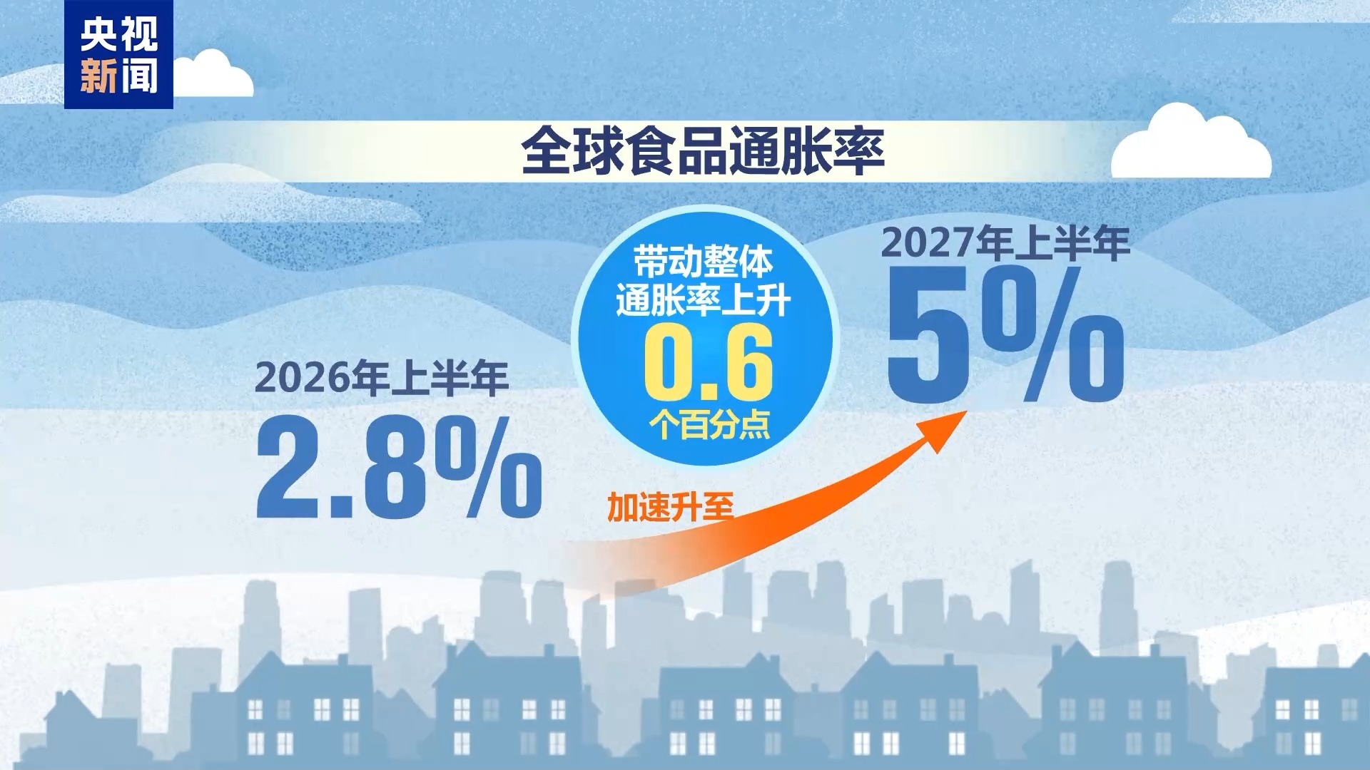 机构警告：全球食品价格上涨 或迎新一轮危机