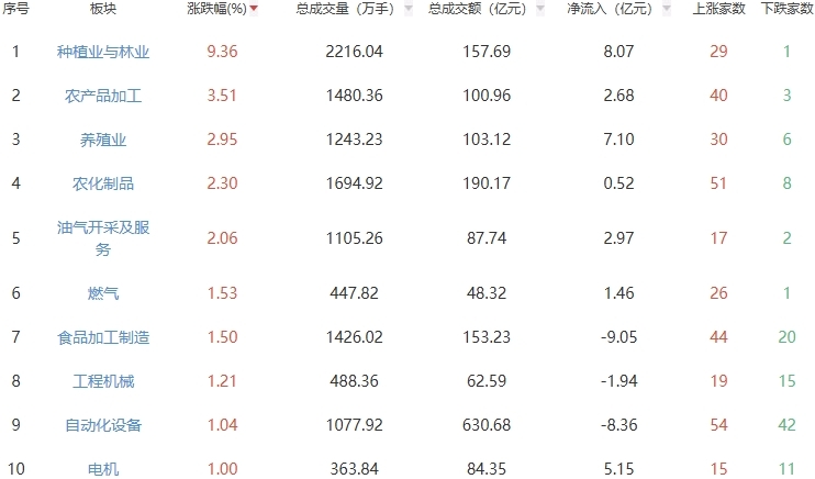 收评：A股三大指数涨跌不一沪指探底回升涨0.19%