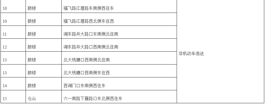 福州增设19处监控设备查处违停、闯红灯等违法行为