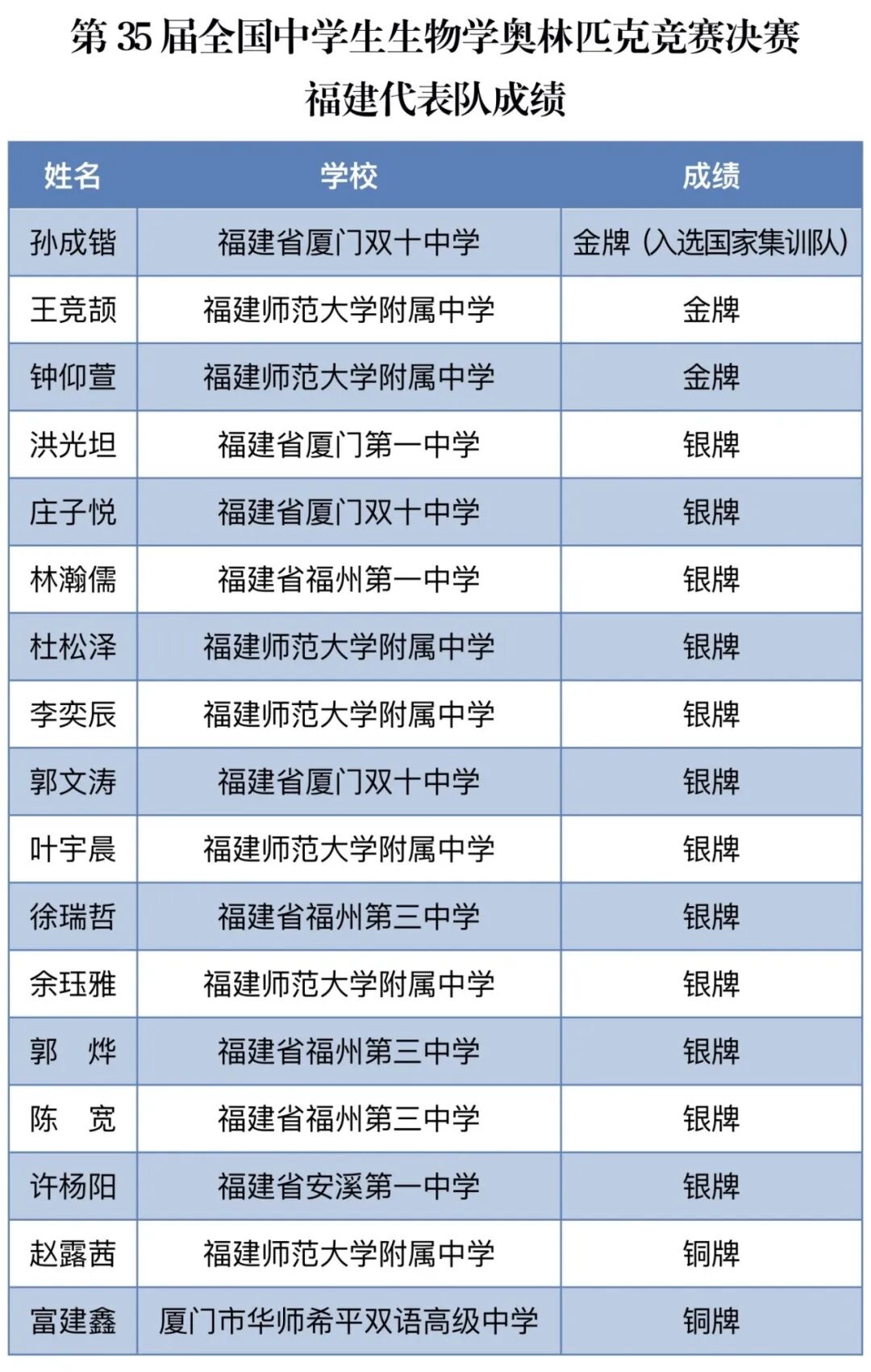 第35届全国中学生生物学竞赛福建学子夺得3金！