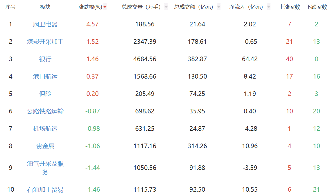 收评：A股三大指数今日集体下跌 沪指跌幅2.4%