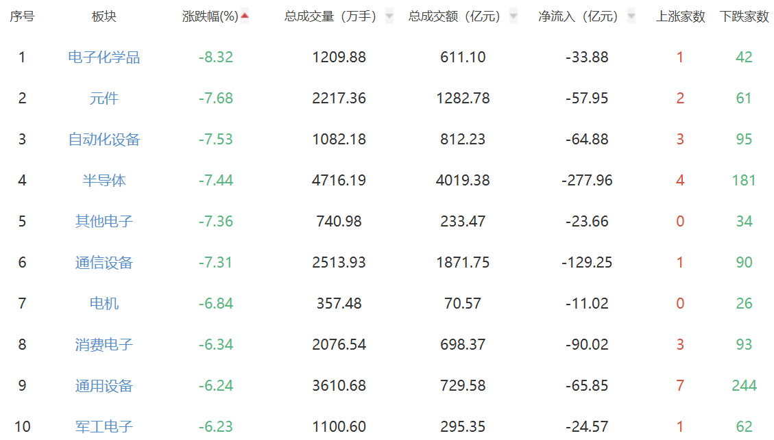 收评：A股三大指数今日集体下跌 沪指跌幅2.4%