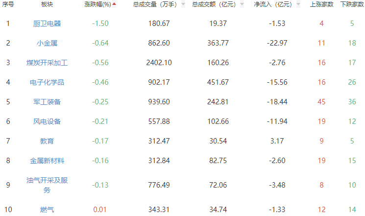 收评：A股三大指数午后震荡 沪指震荡涨0.24%