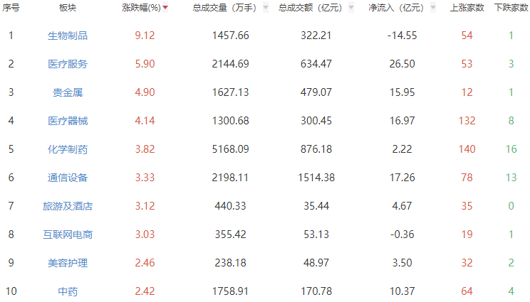 收评：A股三大指数午后震荡 沪指震荡涨0.24%
