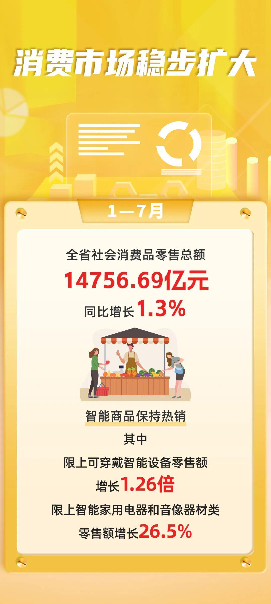 2026年1-7月福建经济运行情况