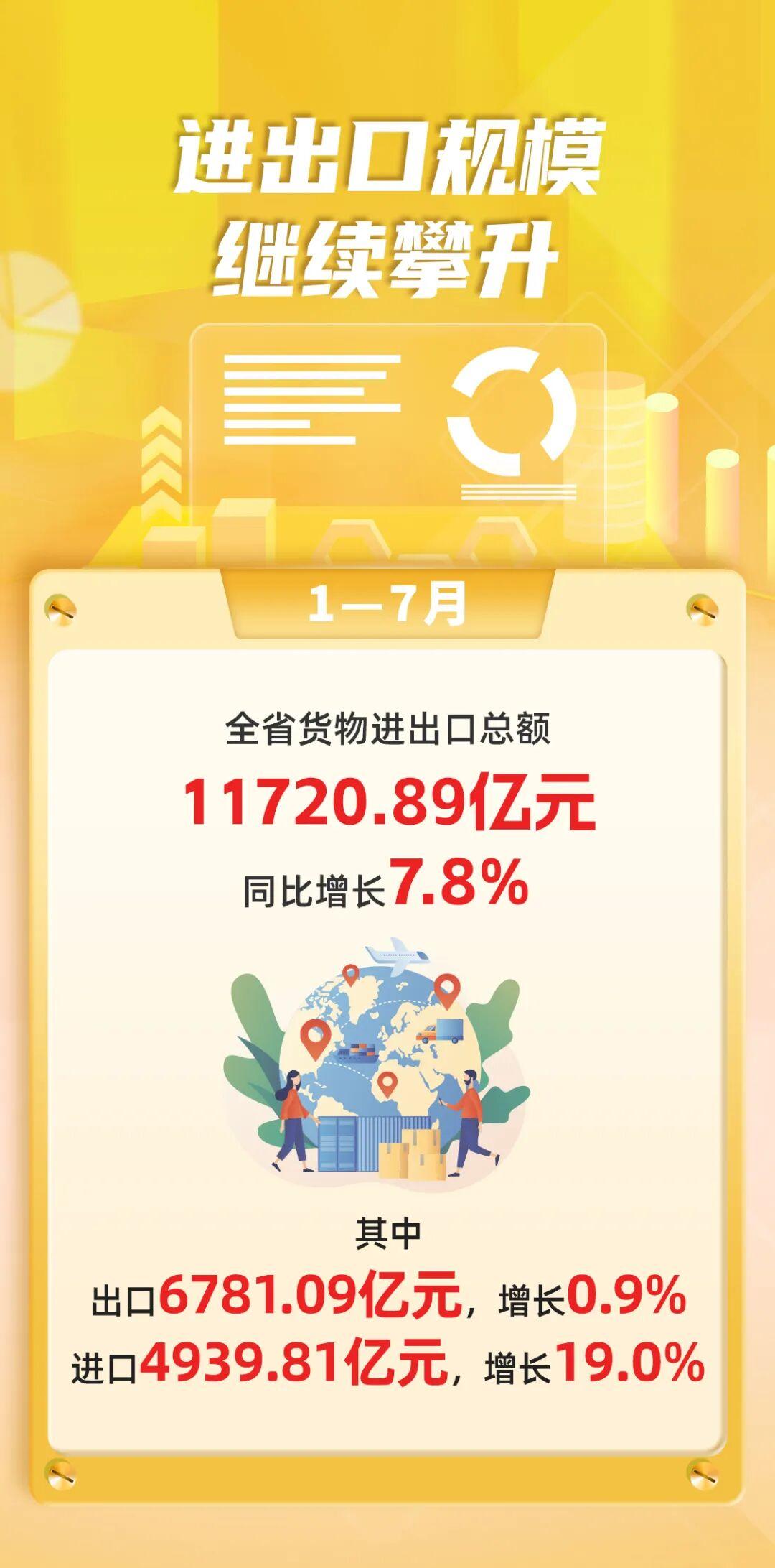 2026年1-7月福建经济运行情况
