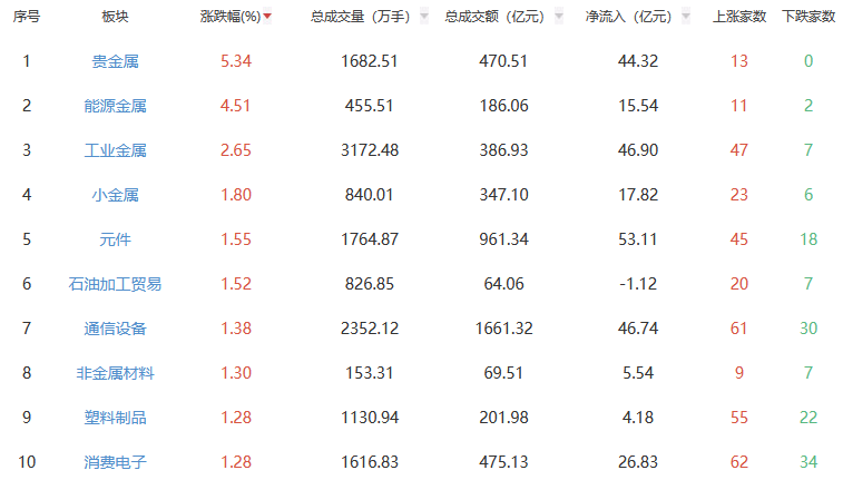 收评：A股三大指数今日集体上涨 沪指涨0.04%