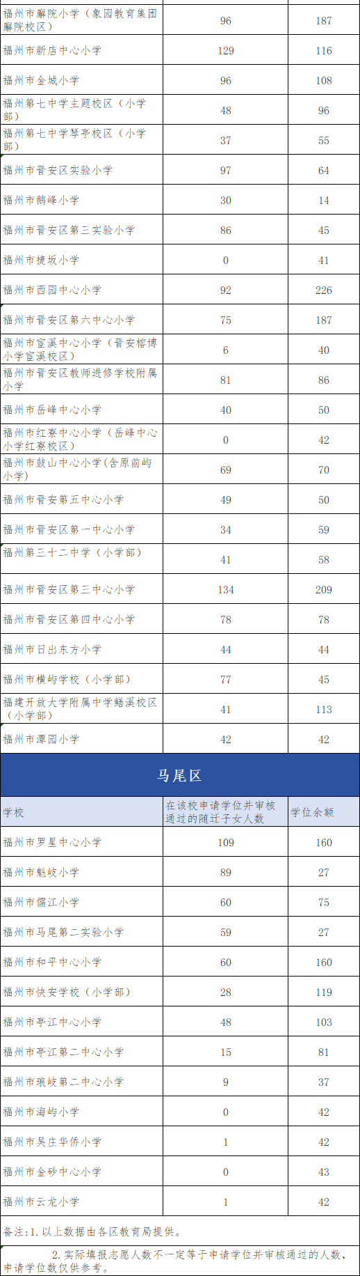 福州五区随迁子女学位余额公布！网络填报即将开始！