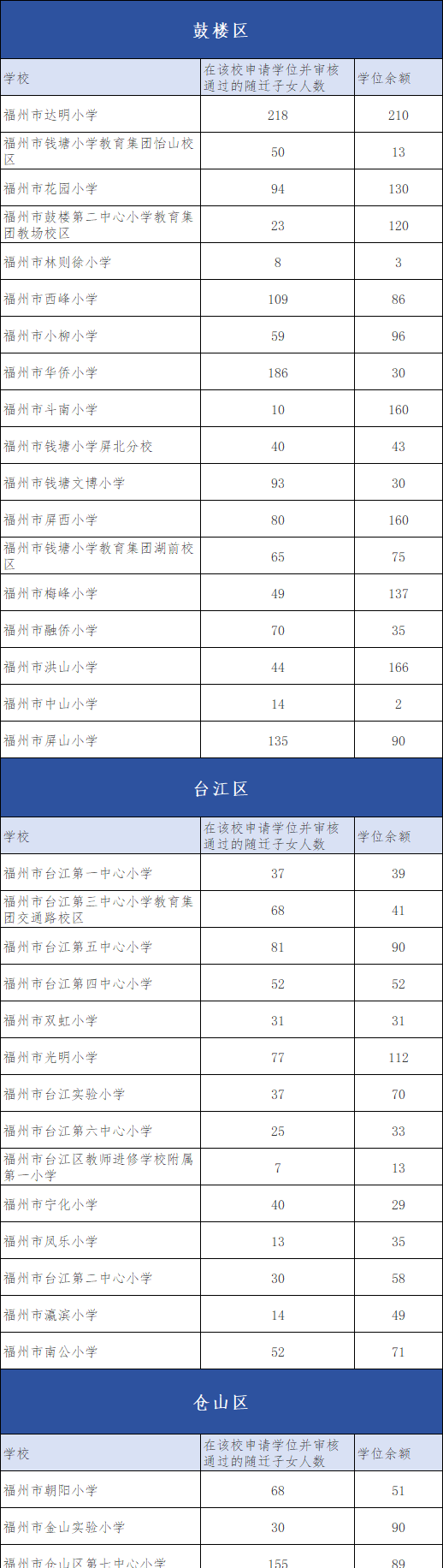 福州五区随迁子女学位余额公布！网络填报即将开始！