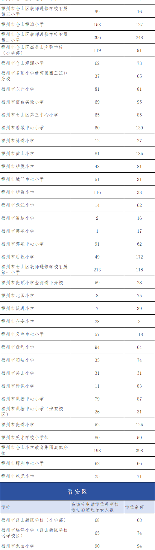 福州五区随迁子女学位余额公布！网络填报即将开始！
