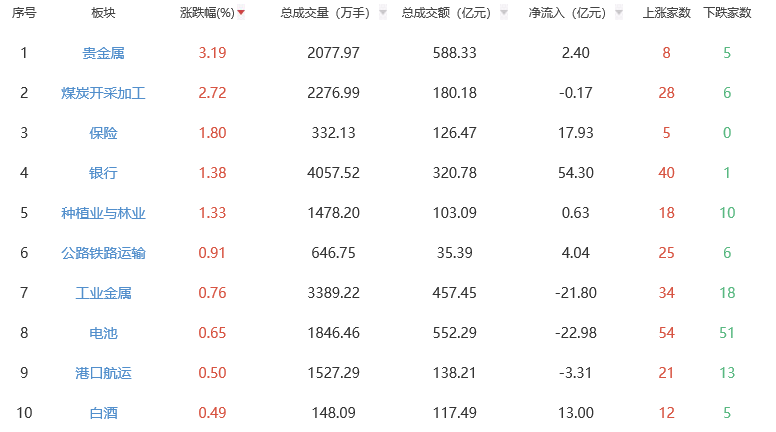 收评：三大指数全天震荡调整 贵金属板块领涨