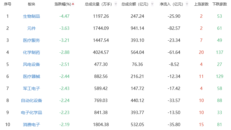 收评：三大指数全天震荡调整 贵金属板块领涨