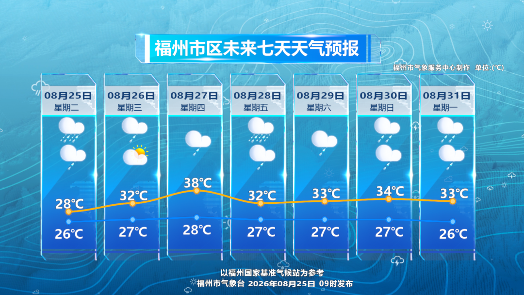 福州25日仍有明显降水 强台风“沙德尔”将无缝衔接