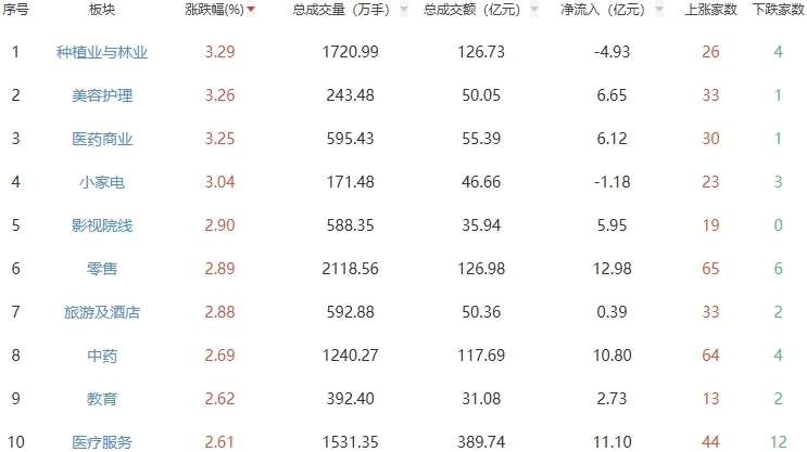 收评：A股三大指数涨跌不一 沪指午后震荡翻红