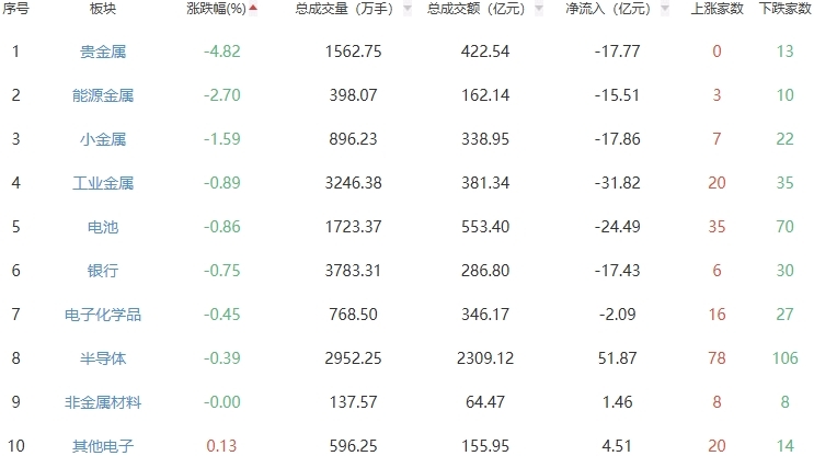 收评：A股三大指数涨跌不一 沪指午后震荡翻红
