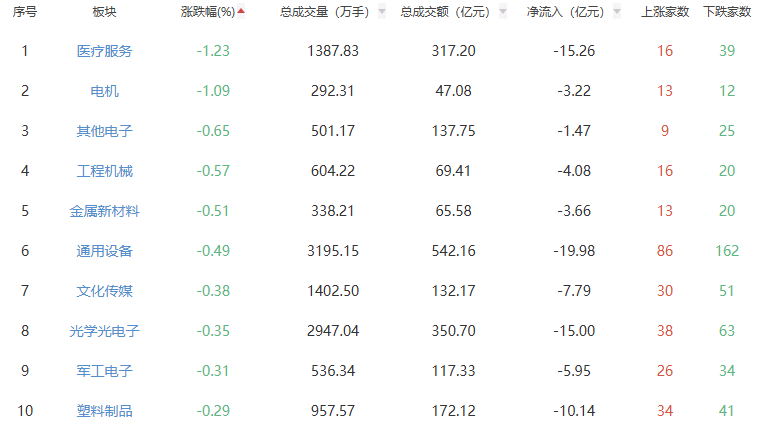 收评：A股三大指数今日集体上涨 沪指涨0.59%