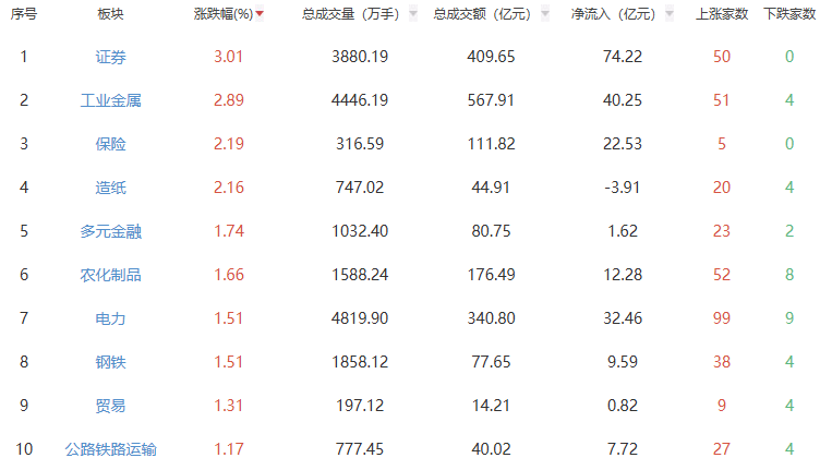收评：A股三大指数今日集体上涨 沪指涨0.59%