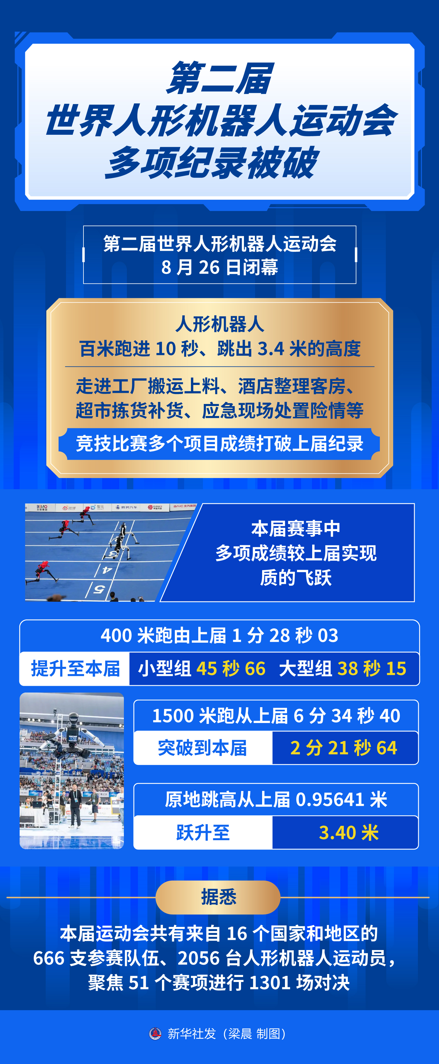 第二届世界人形机器人运动会多项纪录被破