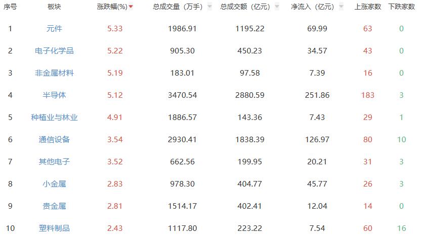 收评：A股三大指数今日集体上涨 沪指涨1.13%
