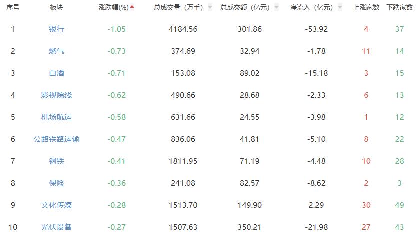 收评：A股三大指数今日集体上涨 沪指涨1.13%