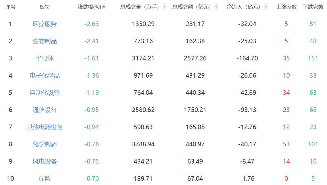 收评：A股市场全天冲高回落 创业板指跌幅1.41%