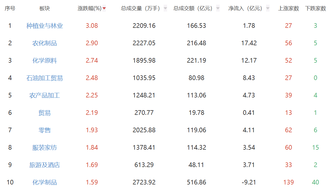 收评：A股市场全天冲高回落 创业板指跌幅1.41%