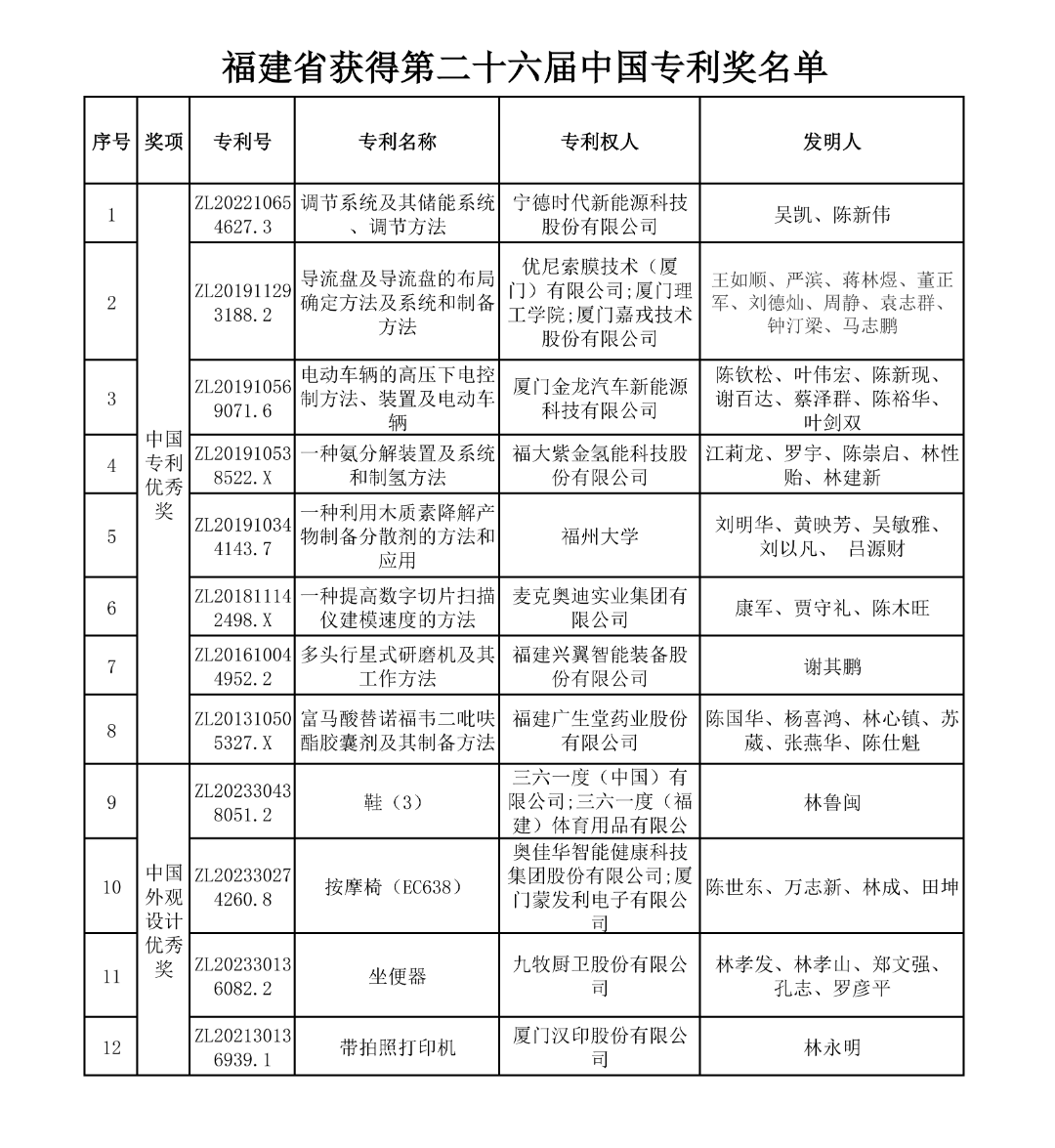 福建12项专利获第二十六届中国专利奖