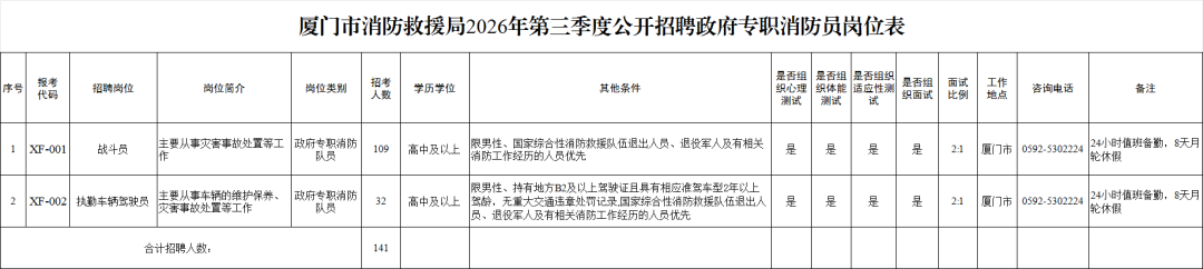 正在报名！福建多地公开招聘政府专职消防员
