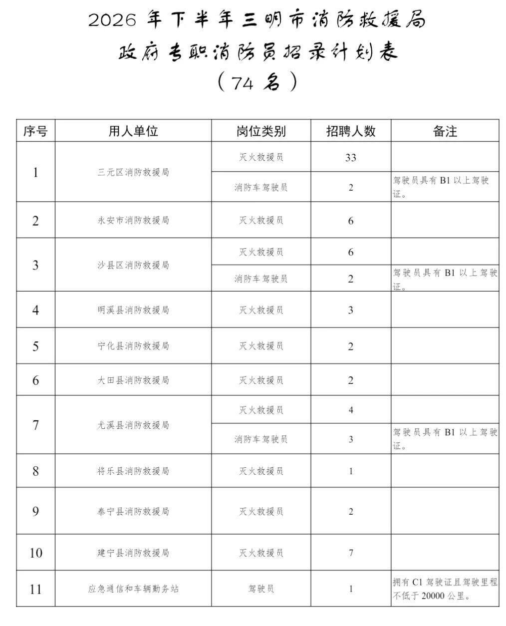 正在报名！福建多地公开招聘政府专职消防员
