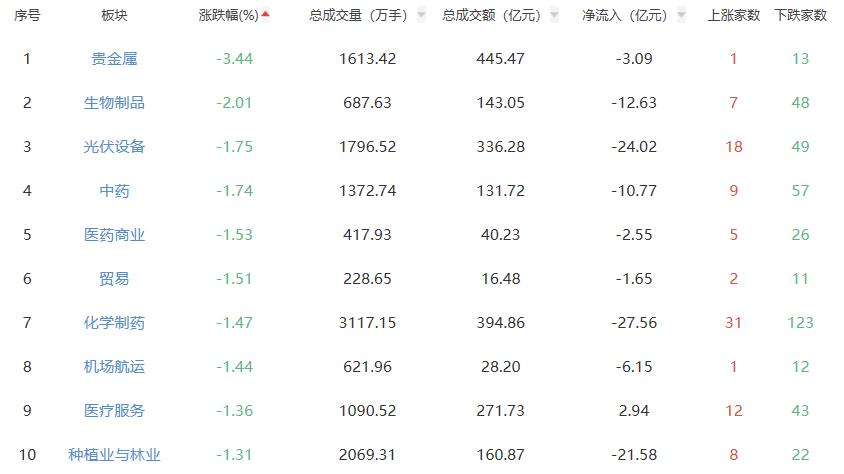 收评：A股三大指数今日低开高走 沪指涨0.86%