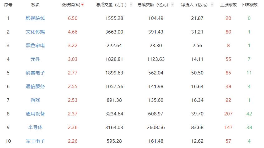 收评：A股三大指数今日低开高走 沪指涨0.86%