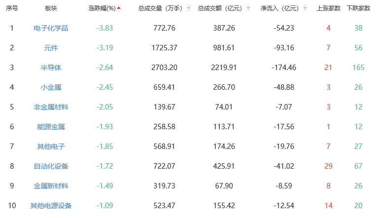 收评：A股三大指数今日震荡调整 创业板指跌超1%