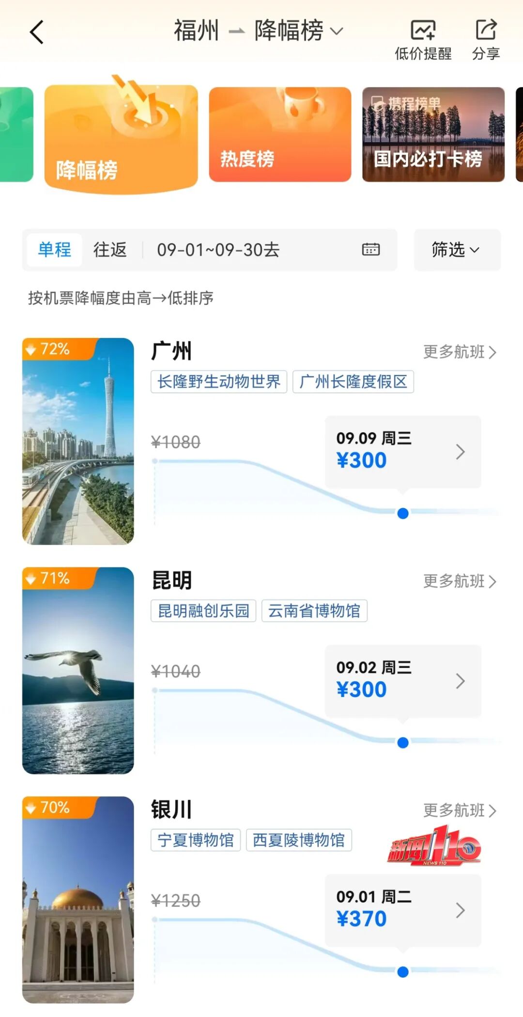 低至200元！福州出发机票价格降了！