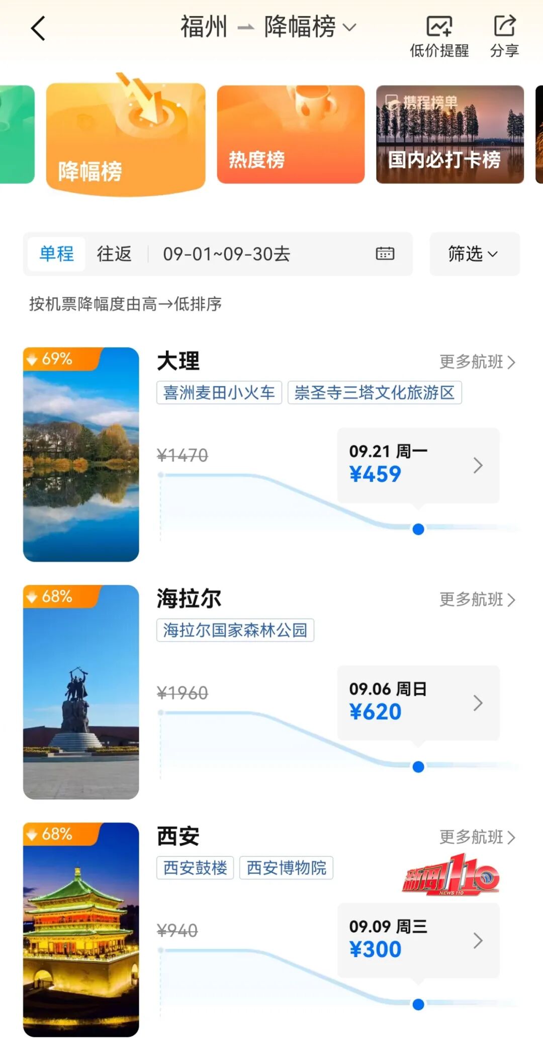 低至200元！福州出发机票价格降了！