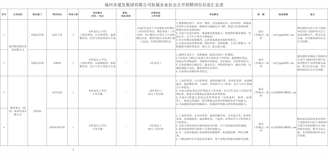 最新!福建多家国企、事业单位正在招聘 最新!福建多家国企、事业单位正在招聘
