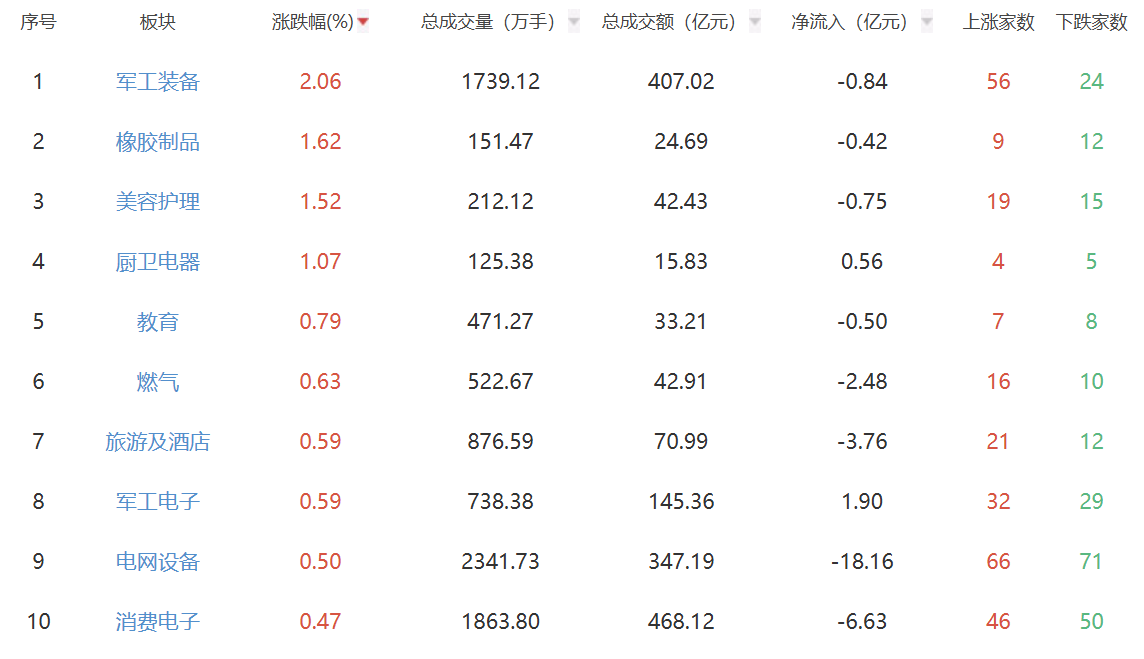 收评:A股三大指数震荡调整 创业板指跌2.39%