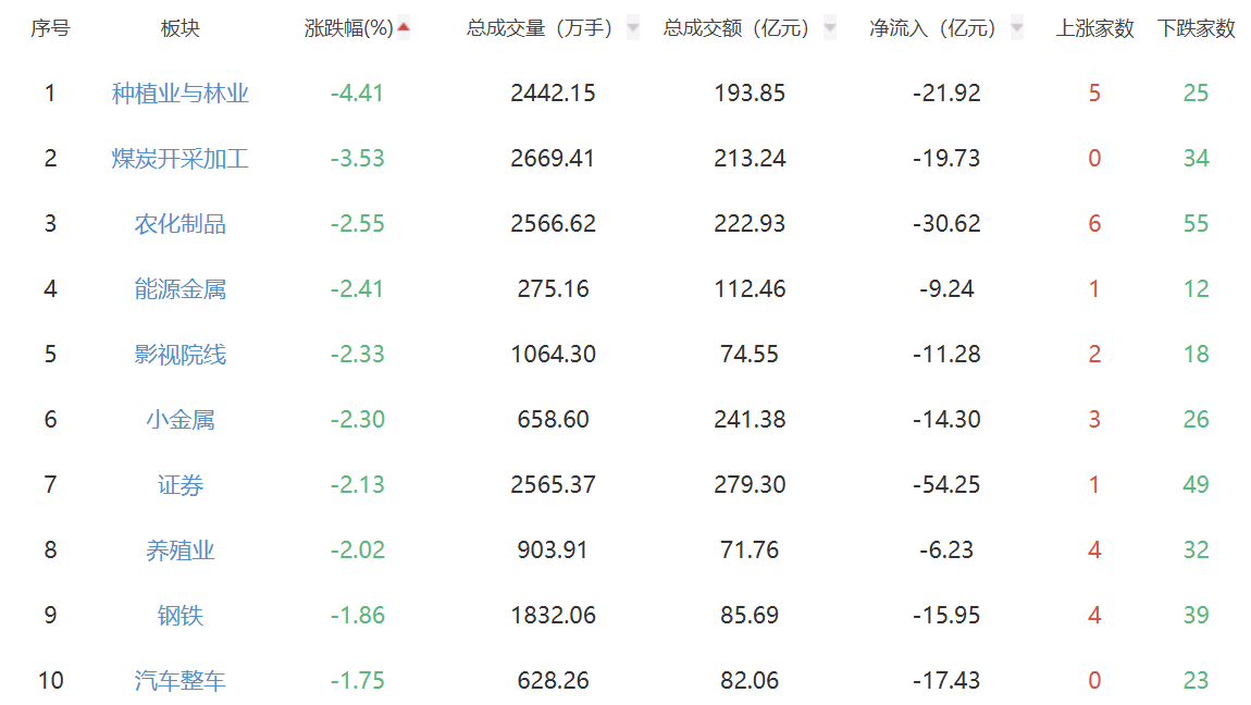 收评:A股三大指数震荡调整 创业板指跌2.39%