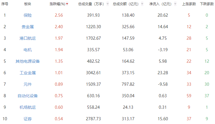 收评：A股三大指数午后回吐部分涨幅 沪指微涨