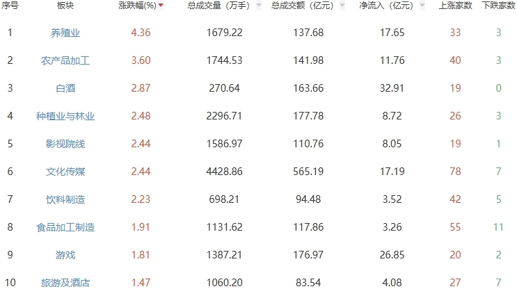 收评：A股三大指数今日冲高回落 午后相继翻绿