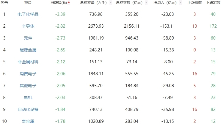 收评：A股三大指数今日冲高回落 午后相继翻绿