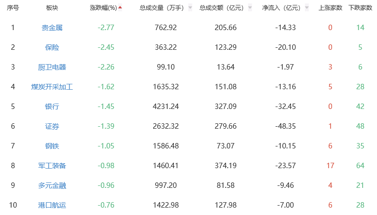 收评：创业板指高开高走涨3.41% 元件板块领涨