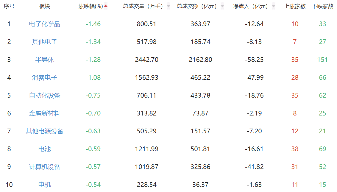 收评：A股三大指数涨跌不一 创业板指跌幅1.15%