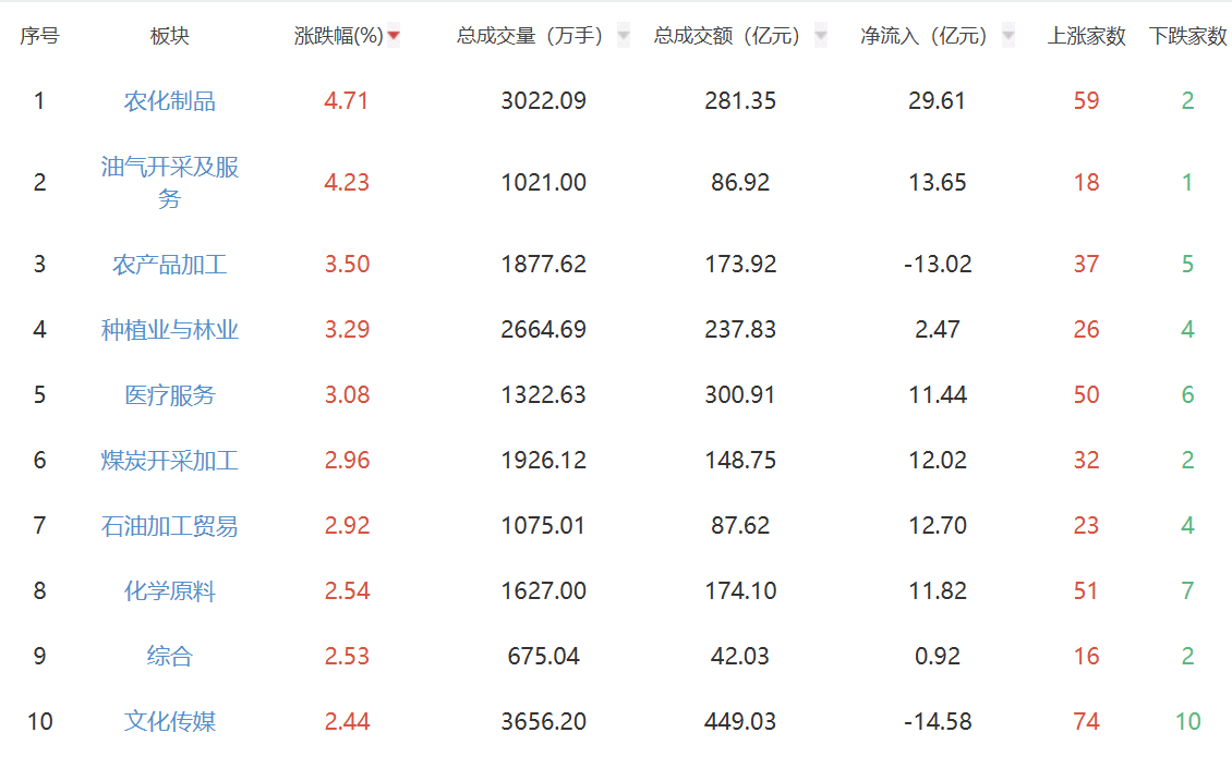 收评：A股三大指数涨跌不一 创业板指跌幅1.15%