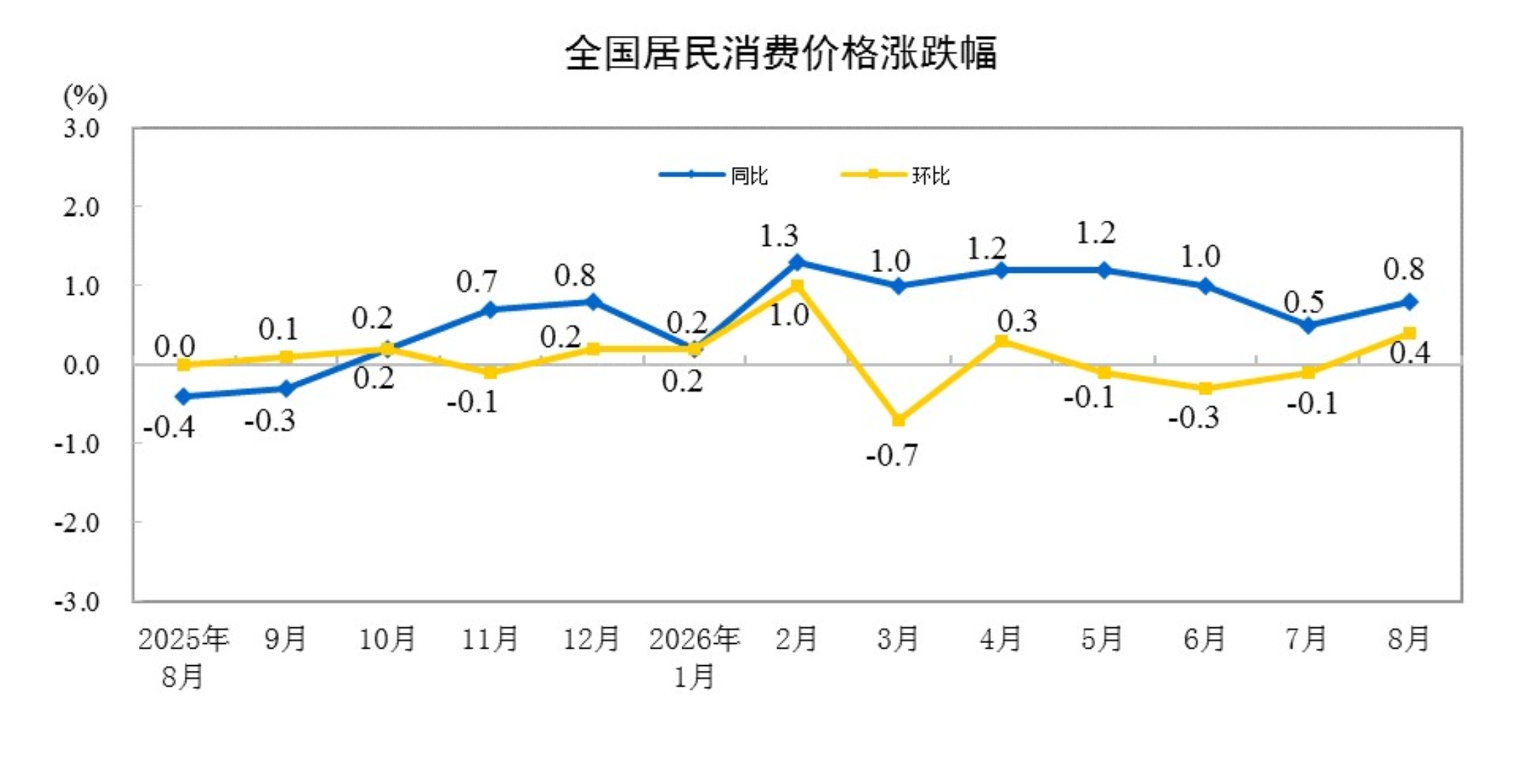 国家统计局：8月份居民消费价格同比上涨0.8%