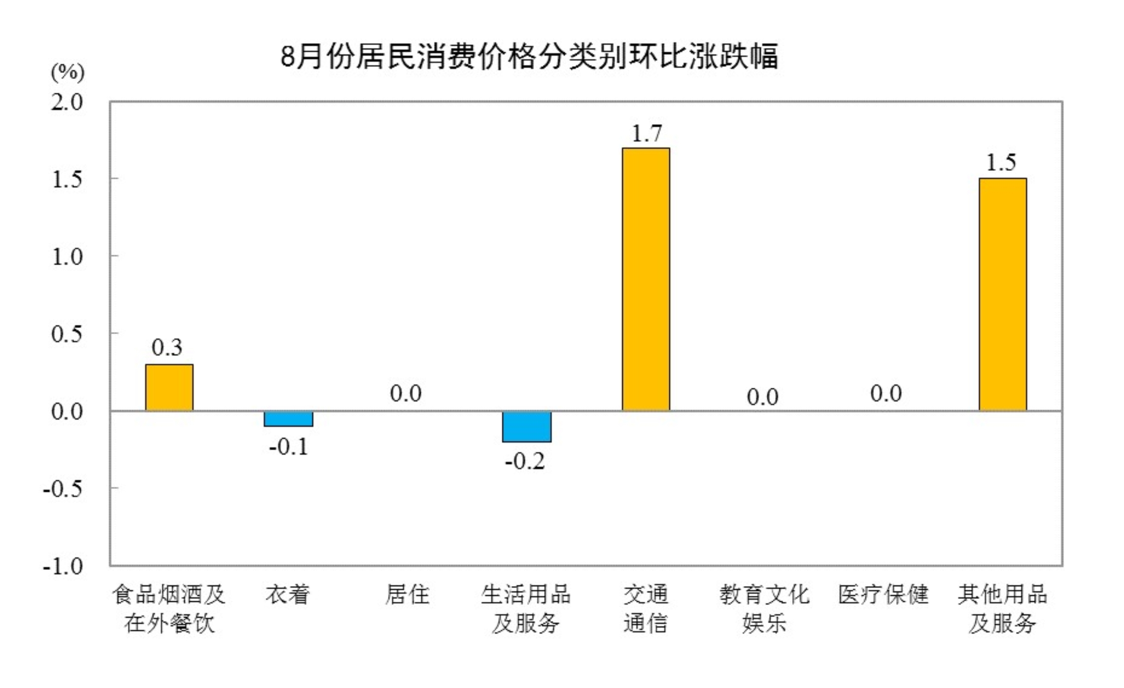 国家统计局：8月份居民消费价格同比上涨0.8%