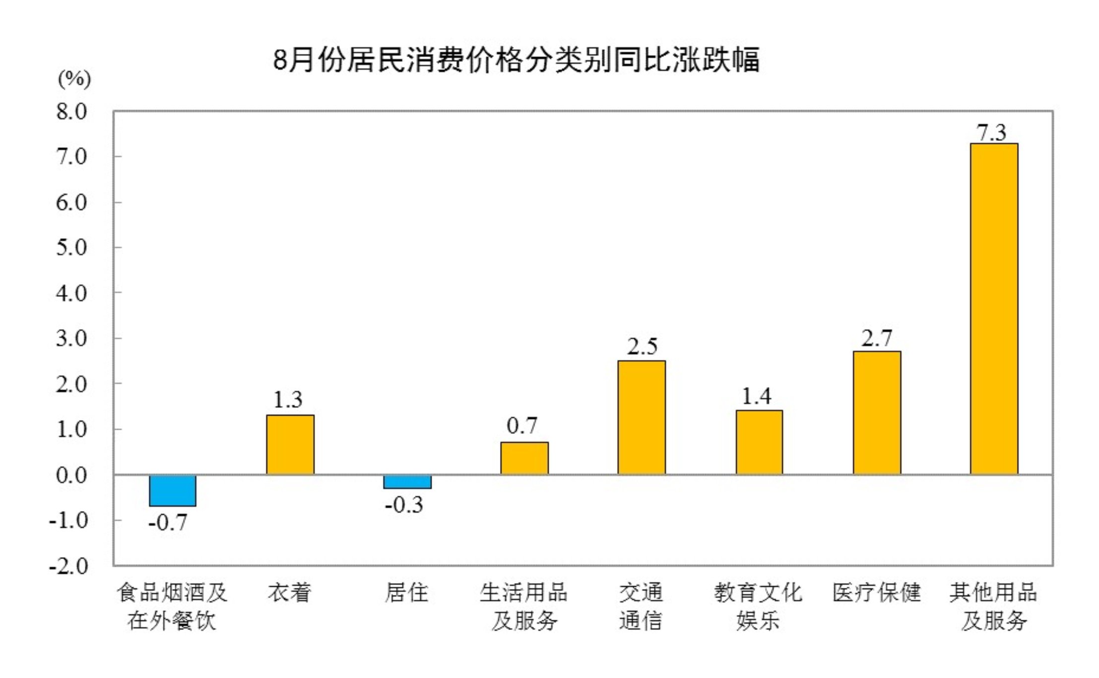 国家统计局：8月份居民消费价格同比上涨0.8%