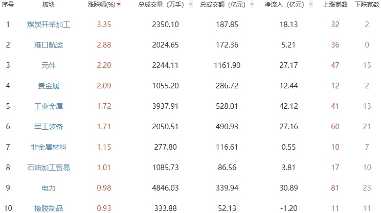 收评：三大指数涨跌不一 深证成指午后震荡翻红
