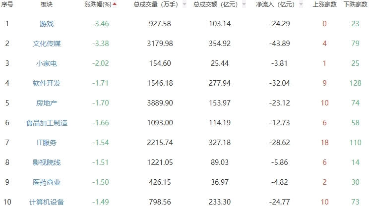 收评：三大指数涨跌不一 深证成指午后震荡翻红